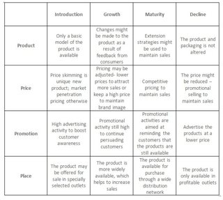 Example: Coca-Cola introduces new flavors (e.g., Cherry Coke) to extend its product’s life cycle.
