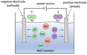 At Cathode: Copper ions (Cu²⁺) are reduced to copper metal. Half-equation: Cu²⁺ + 2e⁻ → Cu(s) At Anode: Hydroxide ions (OH⁻) are oxidized to form oxygen gas. Half-equation: 4OH⁻ → O₂(g) + 2H₂O + 4e⁻ Products: Copper metal at cathode, oxygen gas at anode.