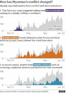 A graph made by the British Broadcasting Channel to sum up the ongoing devastating conflict in Myanmar.